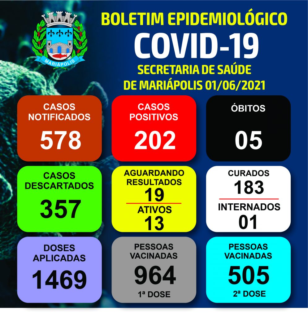 MARIÁPOLIS: Aumentam casos de Covid-19 e um morador está hospitalizado