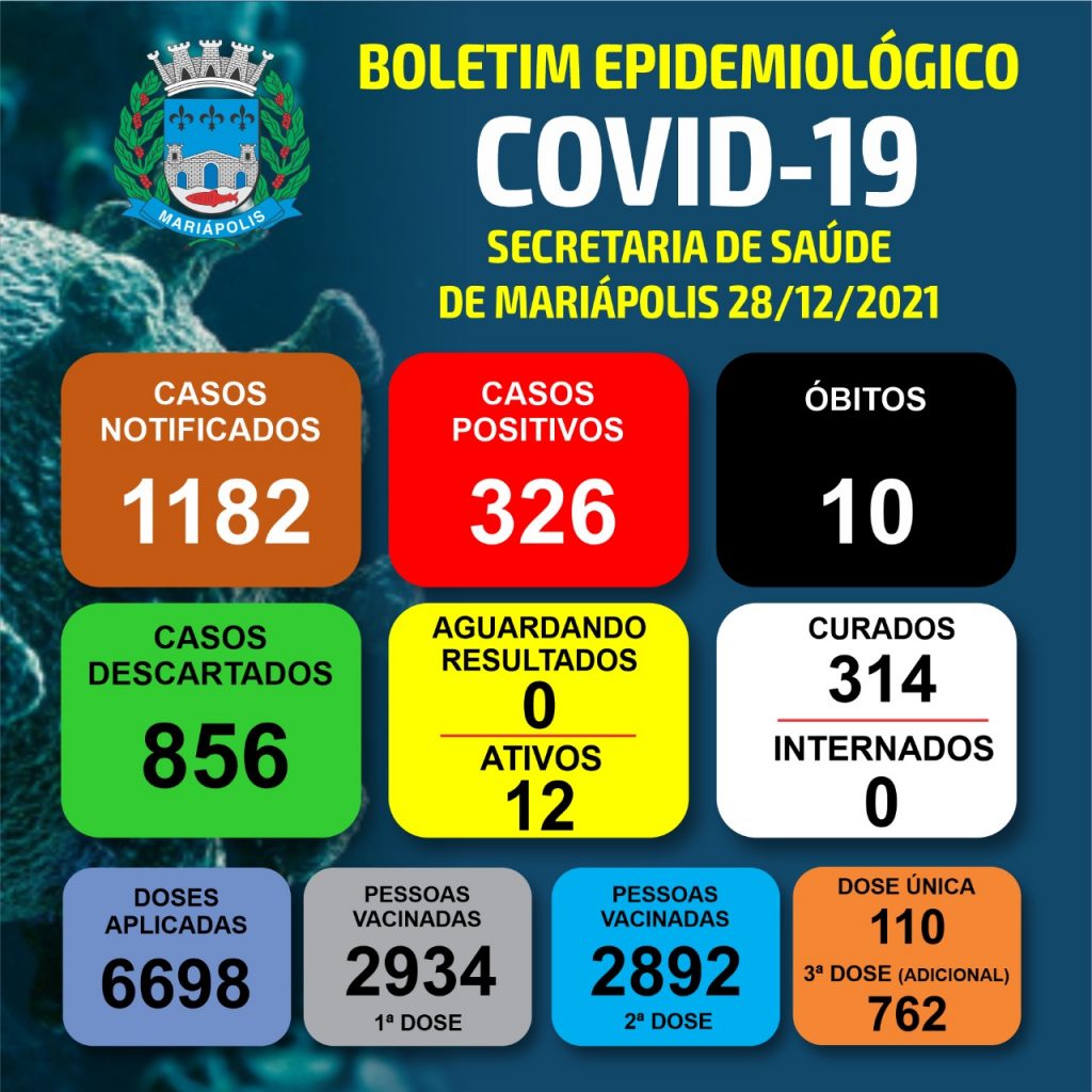 Mariápolis divulga 12 casos novos casos ativos de Covid-19 e acende alerta