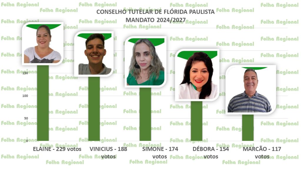 Confira o resultado da eleição do Conselho Tutelar de Flórida Paulista