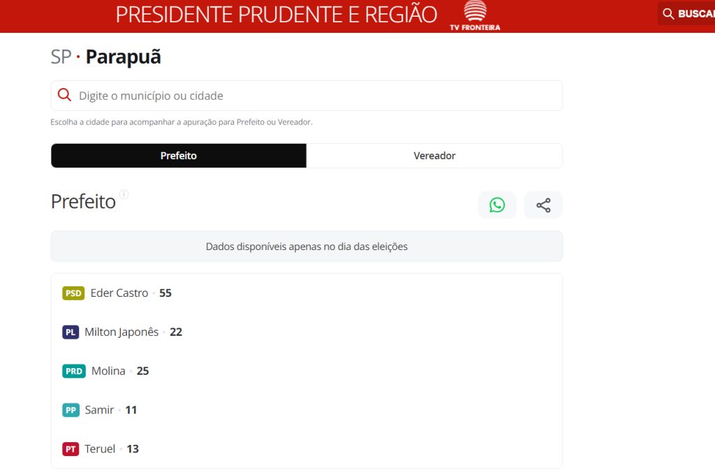 PARAPUÃ: Nome dos cinco candidatos a prefeito estará na urna neste domingo